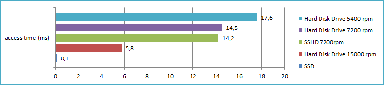 Gamplayinside Storage options in 2014 acces time