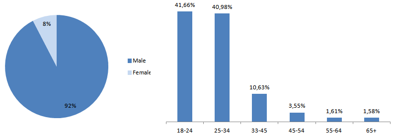 adverstise-on-gameplayinside-demographics