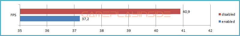 Cities Skylines fps graph anti aliasing disabled and enabled.