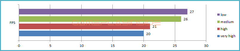 Cities Skylines fps graph with detaills on low, medium, high and very high.