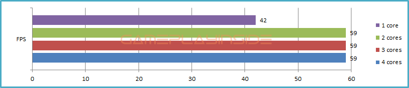 Cities Skylines fps graph with one, two, three and four cores enabled.