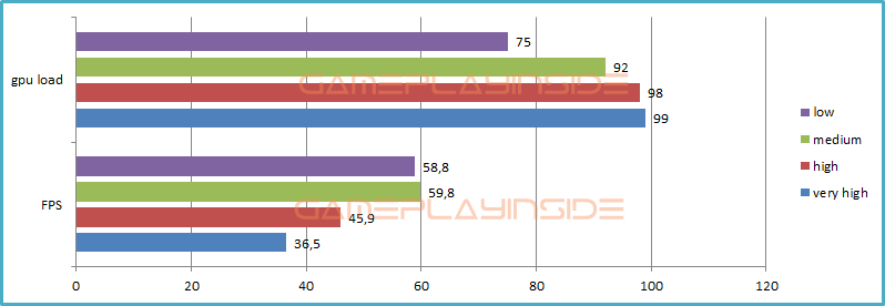 Cities Skylines fps graph level of detaill, low medium, high and very high.