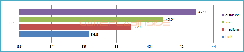 Cities Skylines fps graph shadows quality disabled, low medium and high.