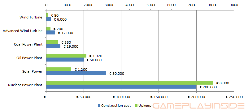 Graph showing the construction cost and upkeep of all energy producing buildings.