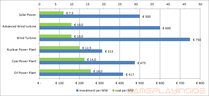 Graph showing the investment cost and cost per MW of all energy producing buildings.