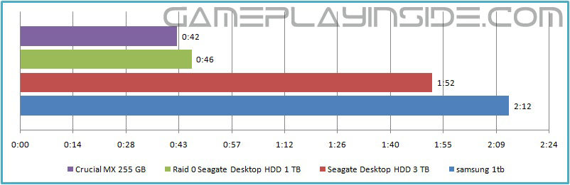 gaming-storage-shootout-2015-ssd-hdd-or-raid-0-which-is-best-installing-sid-meiers-beyond-earth-from-a-ram-drive