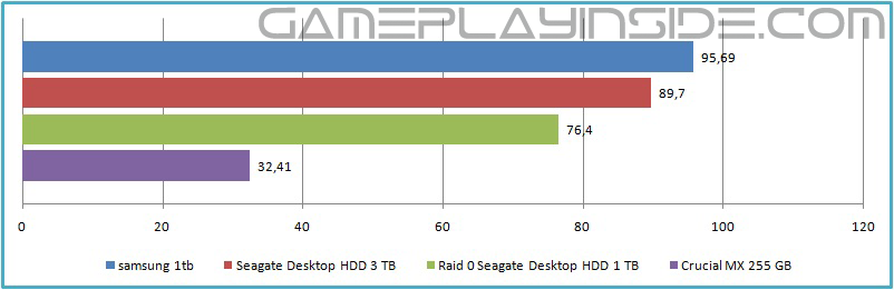 Gaming Storage Shootout 15 Ssd Hdd Or Raid 0 Which Is Best Gameplayinside