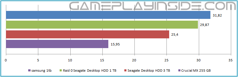 Gaming Storage Shootout 15 Ssd Hdd Or Raid 0 Which Is Best Gameplayinside