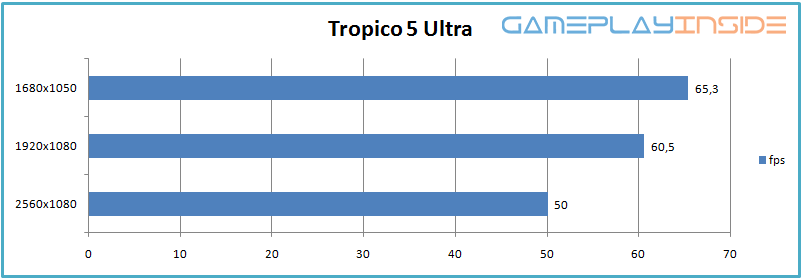 219-ultrawide-monitor-review-benchmark-tropico-5